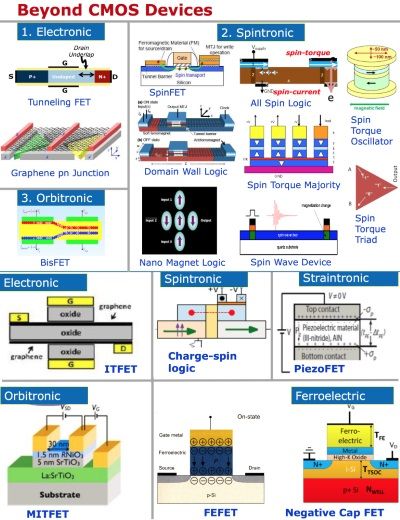 Over a dozen different ways being explored by Intel to use existing fabs while going beyond the limitations of CMOS. SOURCE: Intel. Click here for larger image
